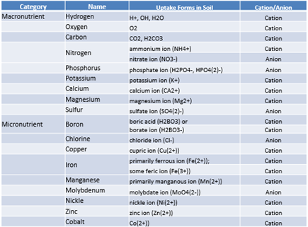 Table 1 Nutrient Table